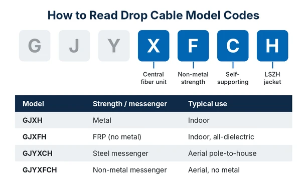 How to read FTTH drop cable model codes GJXFH, GJYXCH and GJYXFCH
