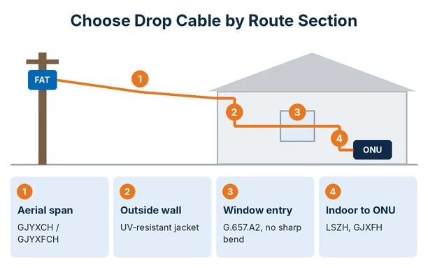 FTTH drop cable selection by route from utility pole to wall, window entry and indoor ONU